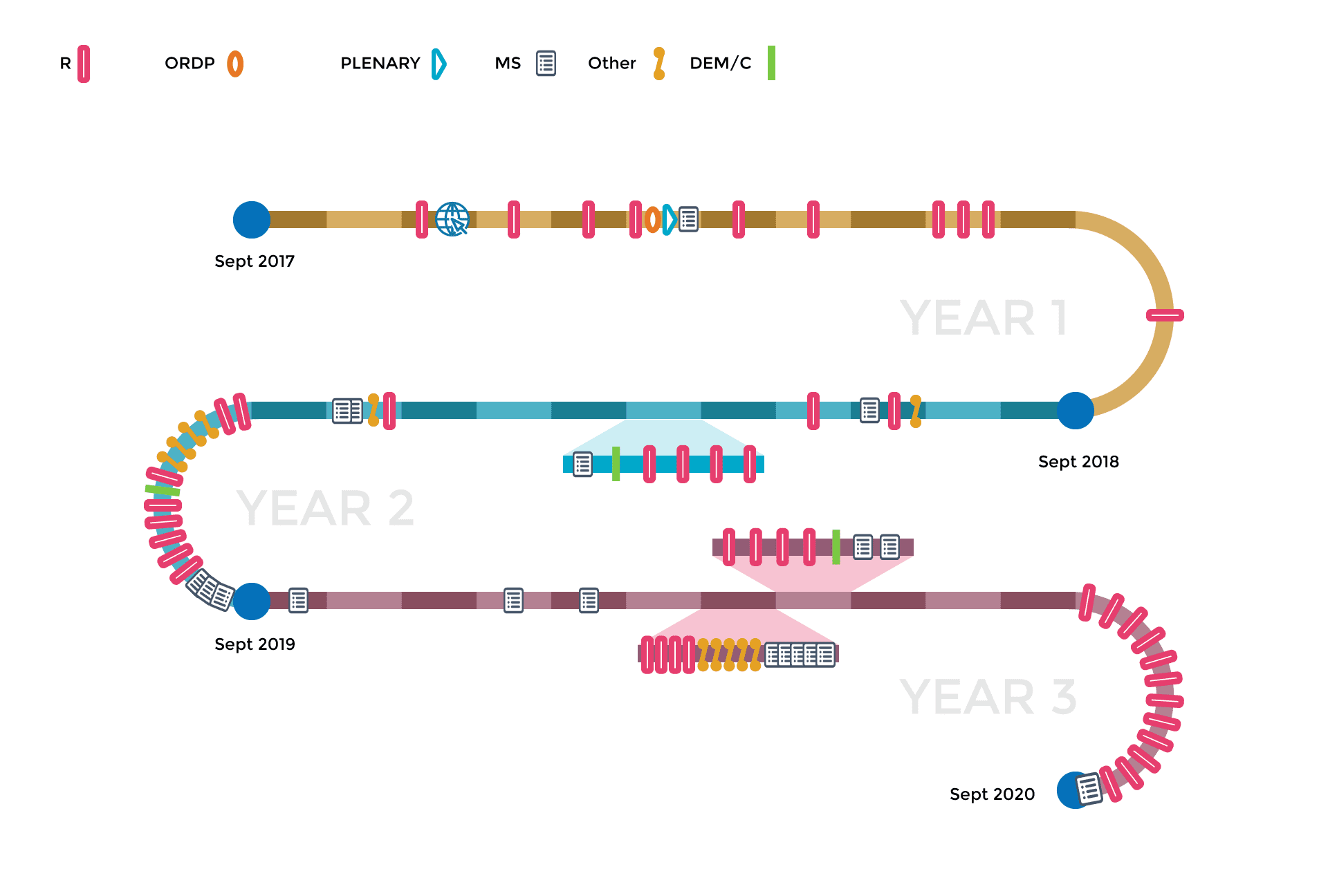 IN-PREP Project timeline