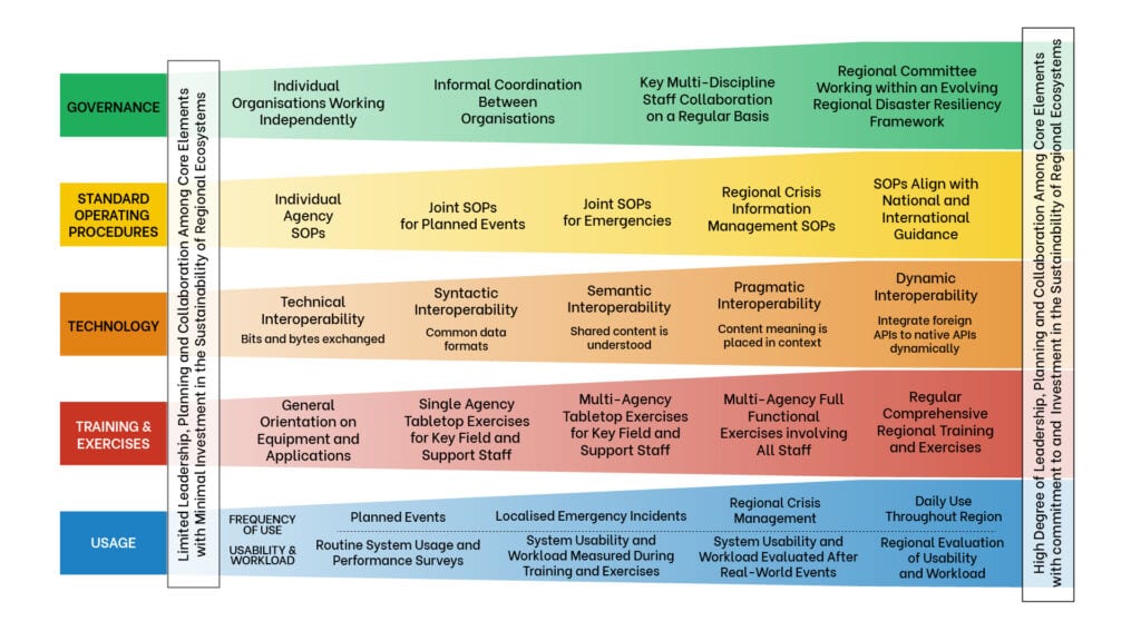 Interoperability Matrix